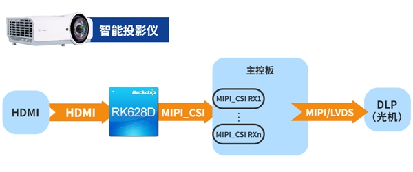 瑞芯微視頻橋接24合1芯片RK628D 六大場(chǎng)景應(yīng)用解析