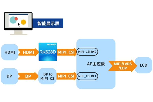 瑞芯微視頻橋接24合1芯片RK628D 六大場(chǎng)景應(yīng)用解析