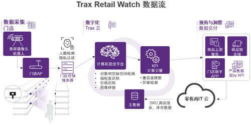 Trax零售巡檢機器人解決方案閃耀2021中國國際零售創(chuàng)新大會