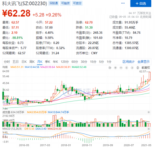 科大訊飛股價連續(xù)兩日大漲，5月25日突破62元的背后