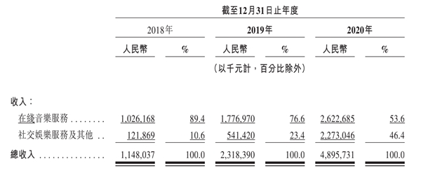 網(wǎng)易云音樂招股書披露核心數(shù)據(jù)，付費率8.8%居行業(yè)第一