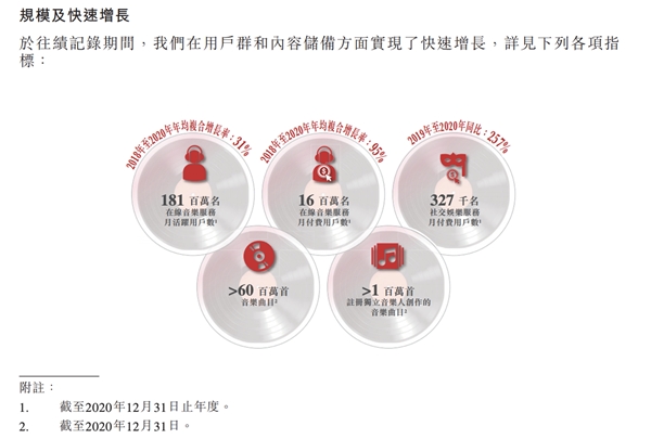 網(wǎng)易云音樂招股書披露核心數(shù)據(jù)，付費率8.8%居行業(yè)第一