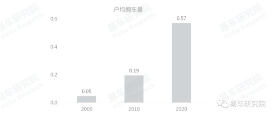 易車研究院發(fā)布《車市“七普”報告》，助力車企、經(jīng)銷商發(fā)展