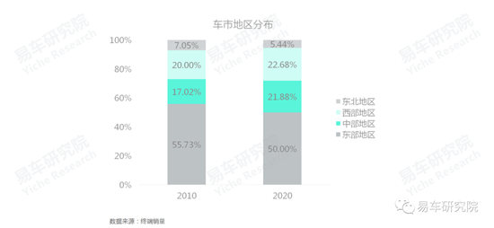 易車研究院發(fā)布《車市“七普”報告》，助力車企、經(jīng)銷商發(fā)展