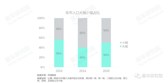 易車研究院發(fā)布《車市“七普”報告》，助力車企、經(jīng)銷商發(fā)展