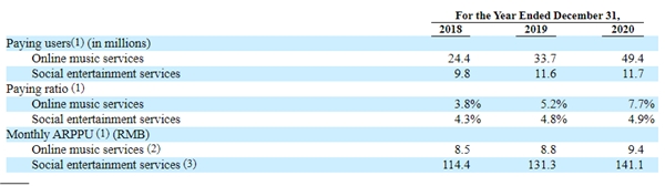 解讀網(wǎng)易云音樂招股書核心數(shù)據(jù)，2020年付費(fèi)率8.8%，仍有巨大增長空間