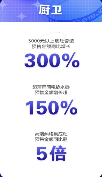 高端大屏電視京東618預(yù)售成果喜人，65英寸以上預(yù)售額占比超70%