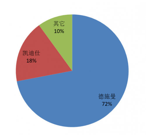 德施曼3D人臉識別智能鎖市占率72%，3D人臉識別+AI安全可視化將成必然趨勢