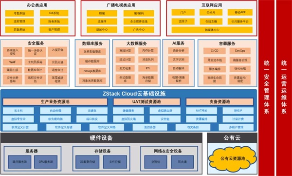 ZStack Cloud助力上海廣播電視臺(tái)構(gòu)建云數(shù)據(jù)中心