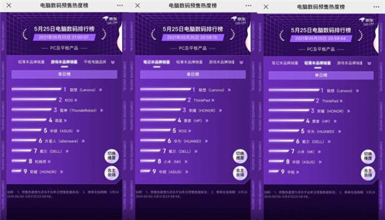 京東618首日預(yù)售熱度榜出爐：PC及平板產(chǎn)品聯(lián)想遙遙領(lǐng)先，不愧是國貨頂流！