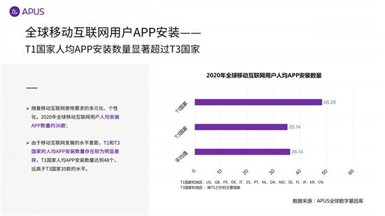 APUS：2020全球移動互聯(lián)網(wǎng)市場報告