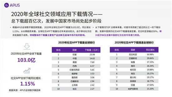 APUS：2020全球移動互聯(lián)網(wǎng)市場報告