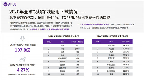 APUS：2020全球移動互聯(lián)網(wǎng)市場報告