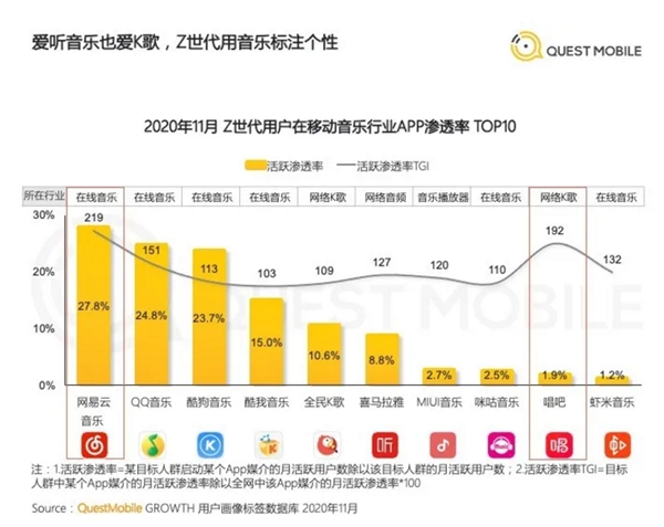 網易云音樂提交上市申請，營收達49億，每年翻一番