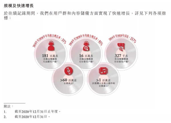 網易云音樂提交上市申請，營收達49億，每年翻一番