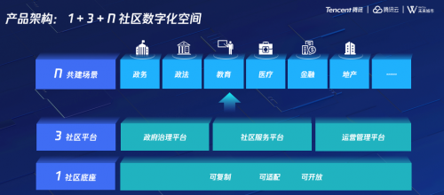 未來社區(qū)“新利器”亮相，騰訊云發(fā)布社區(qū)底座新能力