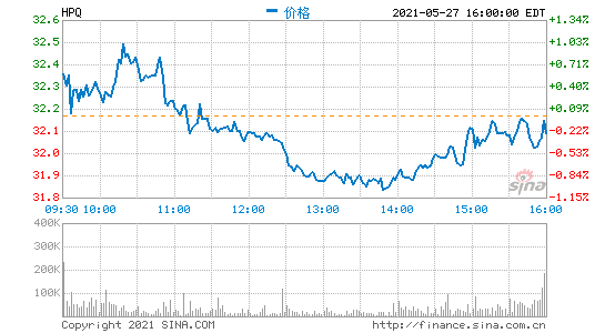 惠普第二財(cái)季營收159億美元 凈利同比增長61%