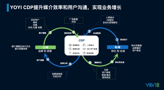 悠易互通亮相iDigital ：CDP賦能全域營(yíng)銷增長(zhǎng)