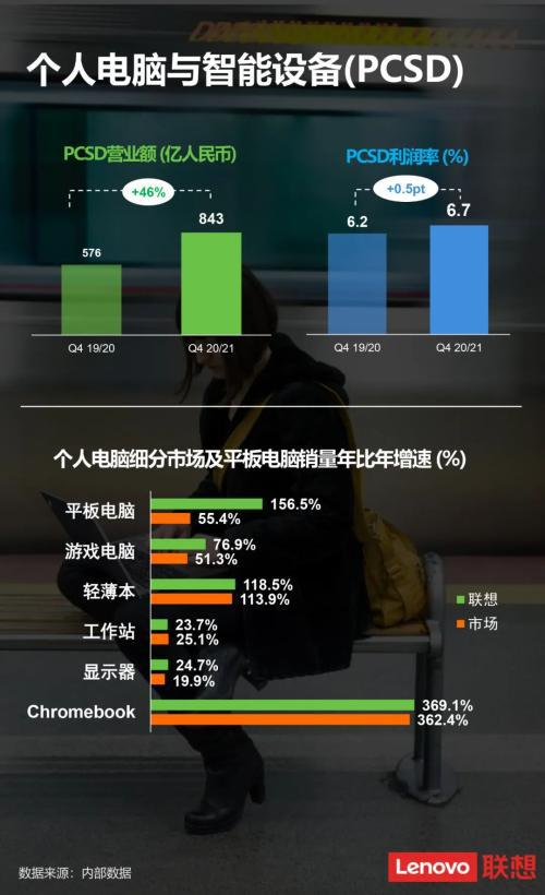 聯(lián)想第四財(cái)季中國區(qū)PC銷量年比年增74% 斬獲京東618預(yù)售熱度榜三榜桂冠