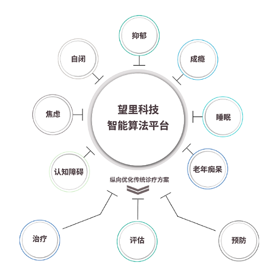 SIG、長嶺資本接連加注，望里科技用精神科數(shù)字療法“探索人類大腦”