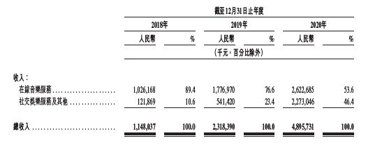 虧損是否可控？營收空間多大？深度解讀網(wǎng)易云音樂招股書