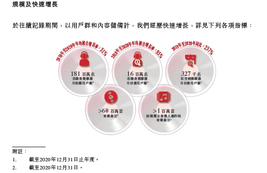 虧損是否可控？營收空間多大？深度解讀網(wǎng)易云音樂招股書