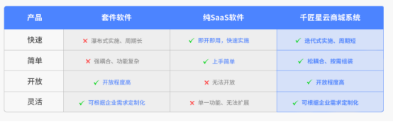 千匠網(wǎng)絡(luò)：SaaS雖好，限制頗多，PaaS+SaaS才是王道