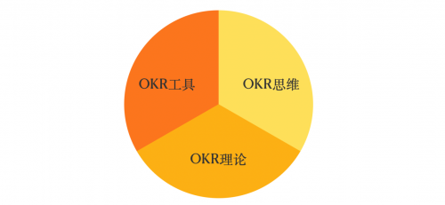 OKR工具同質(zhì)化，篝火智能以“千人千面”入局