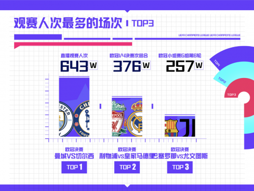 邊看邊買成主流，PP體育發(fā)布?xì)W冠觀賽大數(shù)據(jù)報(bào)告