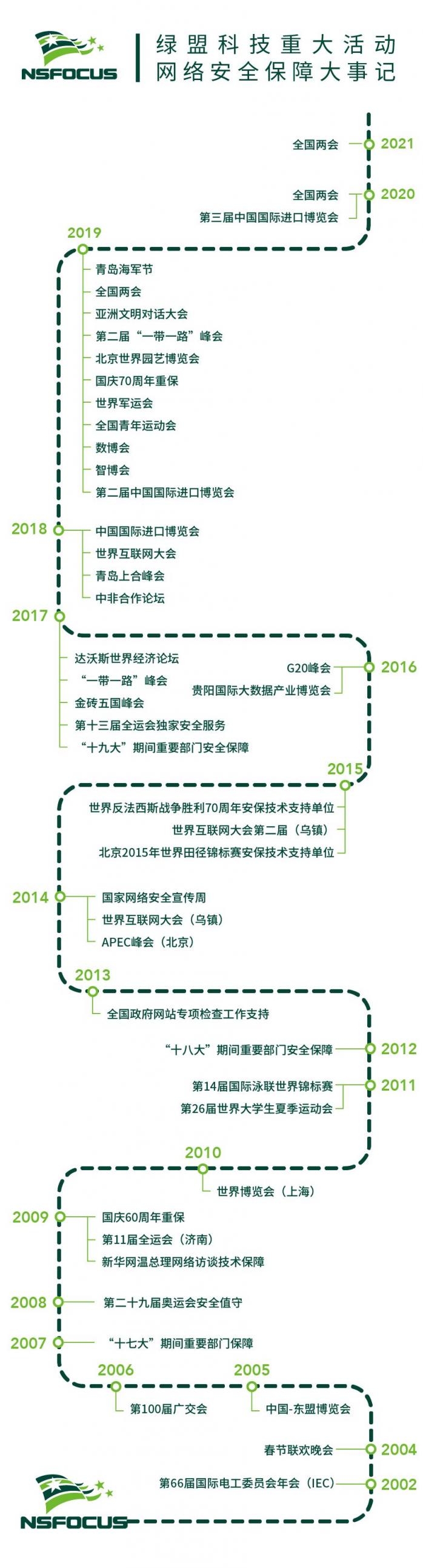 獻禮百年華誕 綠盟科技全面部署重保工作