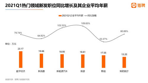 獵聘：2021年Q1就業(yè)數(shù)據(jù)喜人，新發(fā)職位同比增長99.02%