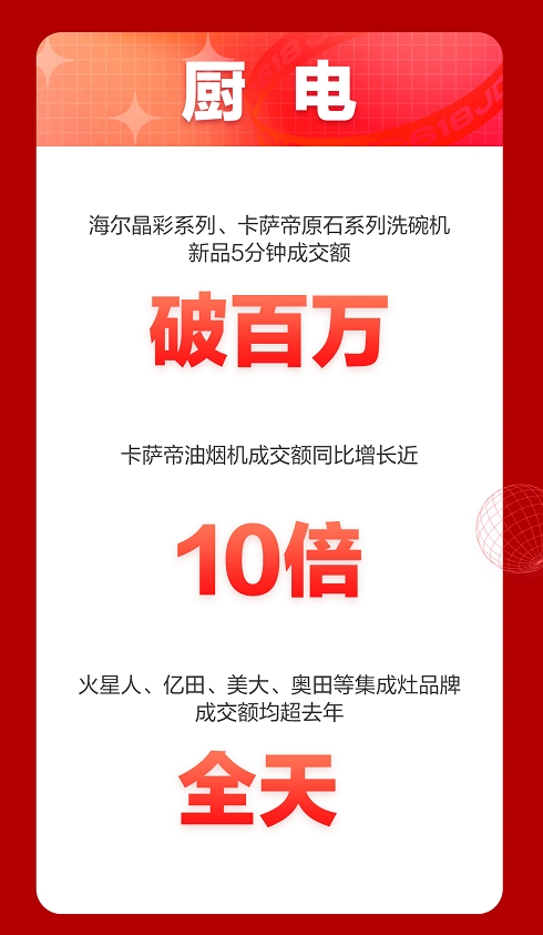 京東618開門紅大賣，家電多品類1小時(shí)成交額超去年全天