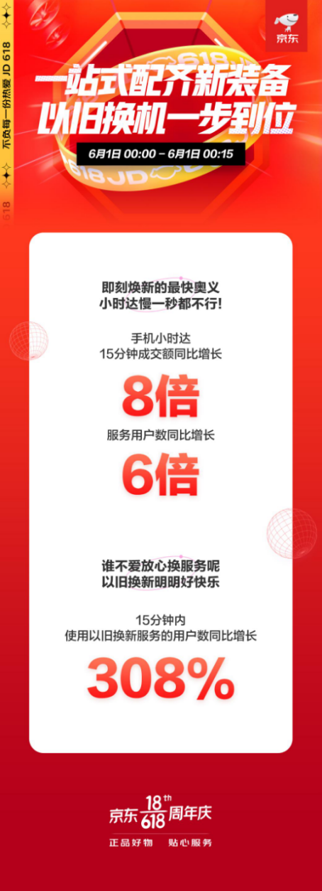 以舊換新用戶同比增長308%，京東手機618開門紅有好手機更有好服務(wù)！