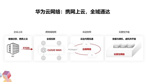 攜網(wǎng)上云，全域通達(dá)：華為云網(wǎng)絡(luò)全面升級(jí)