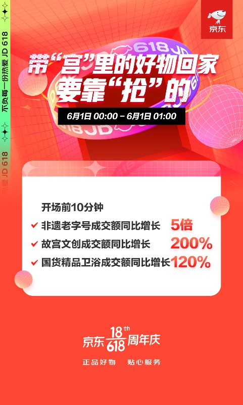 帶“宮“里的好物回家要靠“搶”？ 京東618前10分鐘故宮文創(chuàng)成交額同比增長(zhǎng)200%