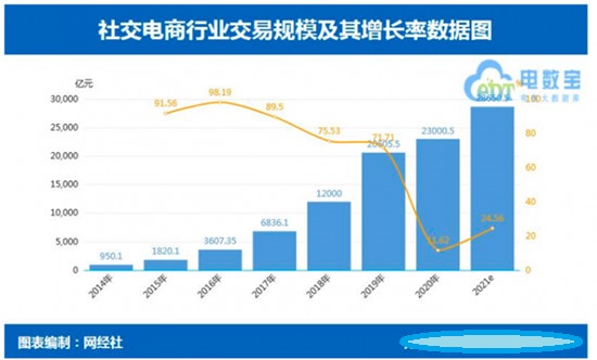 私域流量崛起，有贊悅商們推動零售新面貌