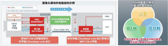 ROHM開(kāi)發(fā)出車(chē)載攝像頭模塊SerDes IC以及攝像頭用PMIC