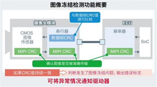 ROHM開(kāi)發(fā)出車(chē)載攝像頭模塊SerDes IC以及攝像頭用PMIC