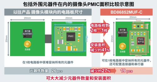 ROHM開(kāi)發(fā)出車(chē)載攝像頭模塊SerDes IC以及攝像頭用PMIC