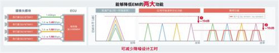 ROHM開(kāi)發(fā)出車(chē)載攝像頭模塊SerDes IC以及攝像頭用PMIC