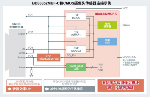 ROHM開(kāi)發(fā)出車(chē)載攝像頭模塊SerDes IC以及攝像頭用PMIC