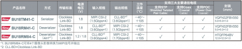 ROHM開(kāi)發(fā)出車(chē)載攝像頭模塊SerDes IC以及攝像頭用PMIC