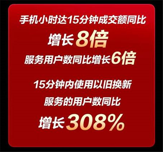 綠色環(huán)保型消費顯現(xiàn) 京東618手機開門紅15分鐘以舊換新同比300%