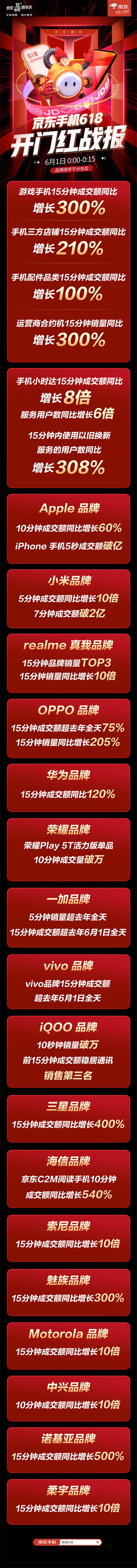 綠色環(huán)保型消費顯現(xiàn) 京東618手機開門紅15分鐘以舊換新同比300%