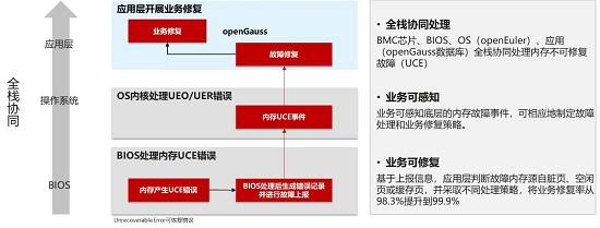 openGauss持續(xù)構筑企業(yè)級內(nèi)核能力，使能行業(yè)技術創(chuàng)新