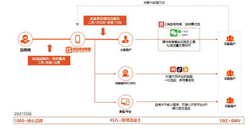 供應鏈巨頭入局 將為淘客升級帶來哪些新機會？