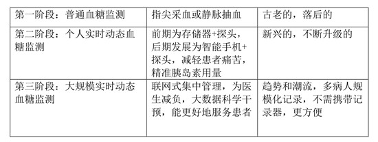 大規(guī)模實時動態(tài)血糖監(jiān)測正在醫(yī)院興起 桂花網(wǎng)藍牙網(wǎng)關(guān)“神助攻”