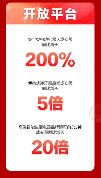 助推合作伙伴高速成長，京東618零點開放平臺家電品類戰(zhàn)績斐然！