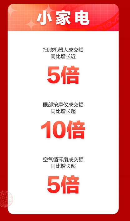 以小博大成果喜人！京東618首日開門紅，小家電品類搶占風(fēng)頭！