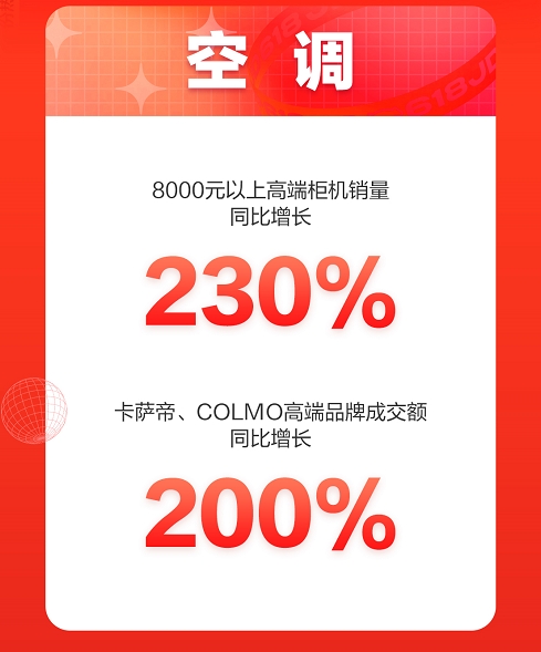 京東618高端空調(diào)受熱捧，開場十分鐘8000元以上柜機銷量同比增長230%